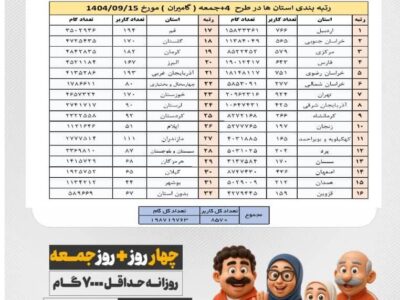 استان اردبیل در ارزیابی فدراسیون پیشتاز شد